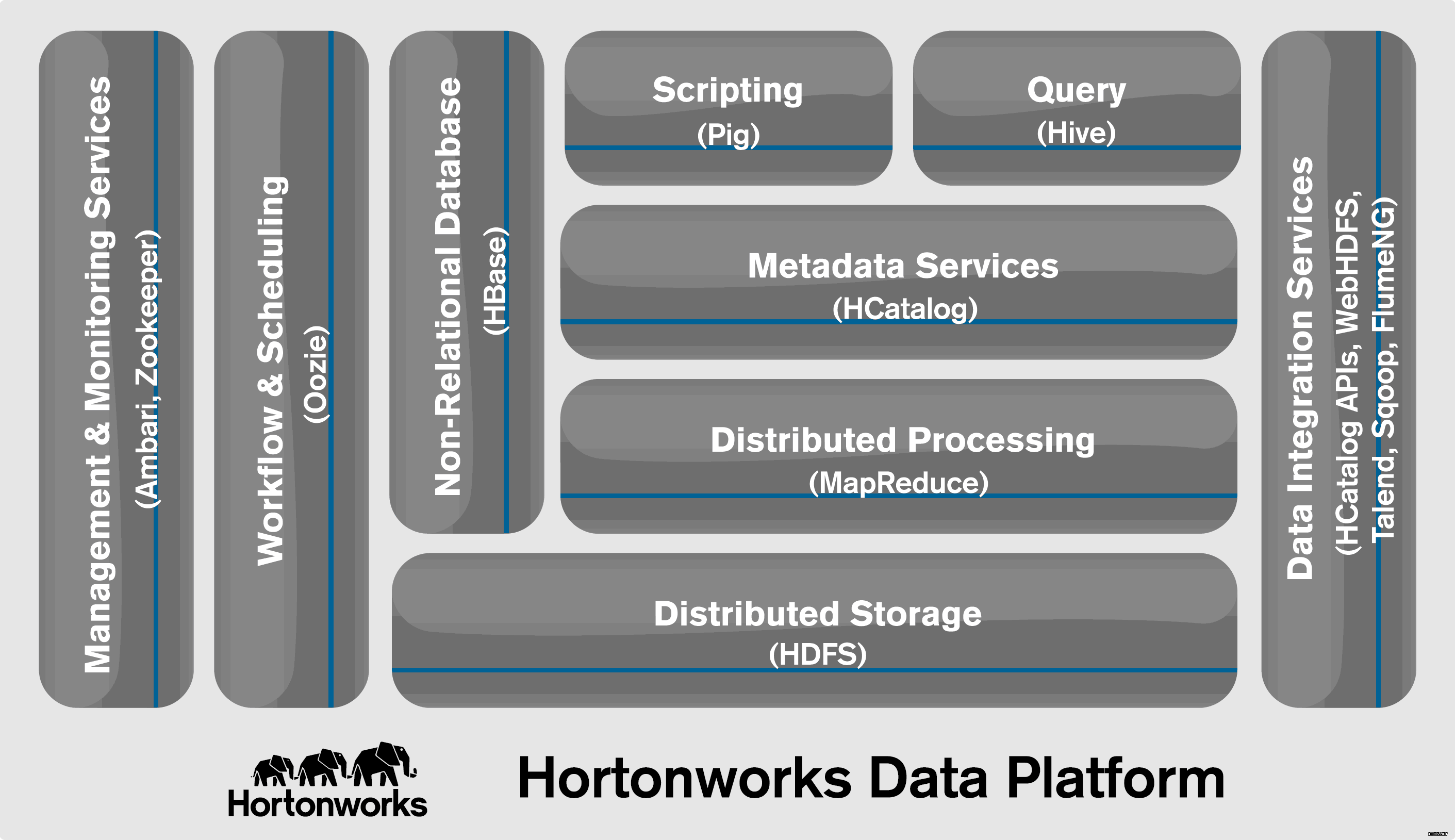 Hortonworks,Hadoop