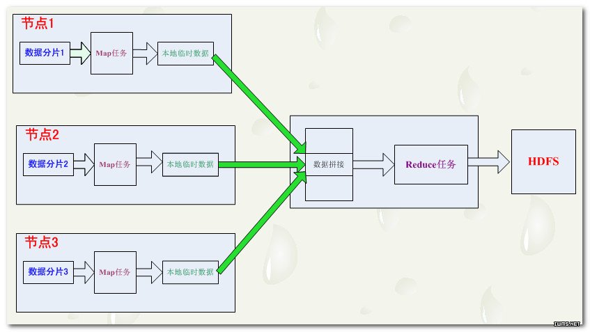 MapReduce