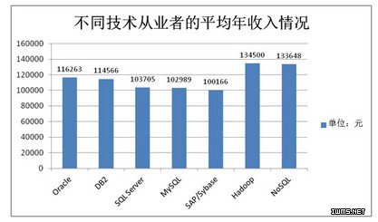 Hadoop,数据库