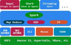 Spark 大数据领域的小清新