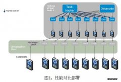 Hadoop虚拟化的性能对比