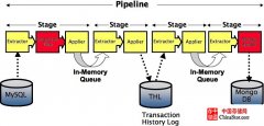 NoSQL数据库mongodb推出全新一代产品mongodb 2.6