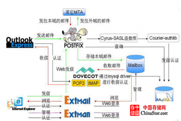 postfix+dovecot+extmail+spamassassin+MailScanner+ClamAV - 了了 - 了了的博客