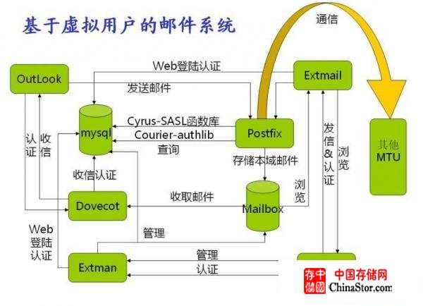 构建Postfix邮件服务器 - zhuzhu - 五事九思 （大连Linux主机维护）