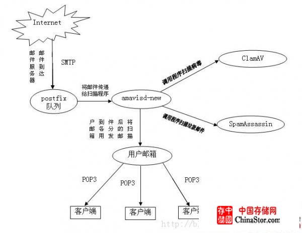 搭建完整邮件系统(postfix+dovecot+clamAV+Spamassassin+amavisd-new) 三联