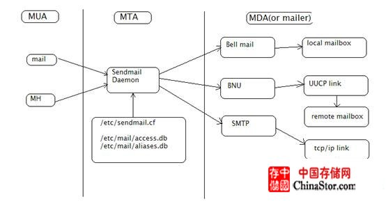 图 1. 邮件系统示意图