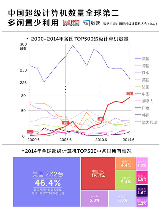 中国超级计算机数量全球第二，多闲置少利用