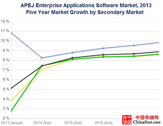 IDC预测：2018年亚太区企业应用市场规模达95亿美元