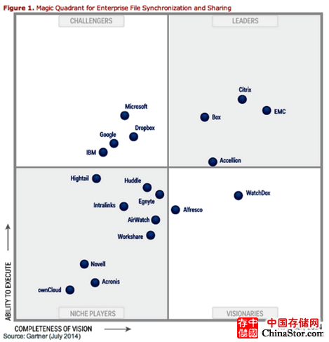 Gartner:哪些同步企业的业务在方寸之间找到了自己的容身之地