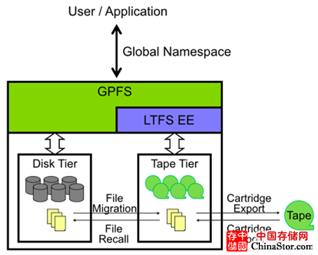 当IBM的GPFS与LTFS结成百年好合