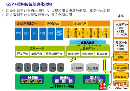 浪潮GSP+平台 “加”在哪里？