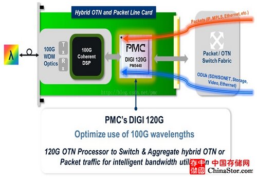 PMC的 DIGI 120G: 助力实现混合式P-OTP/P-OTN分组及OTN线卡