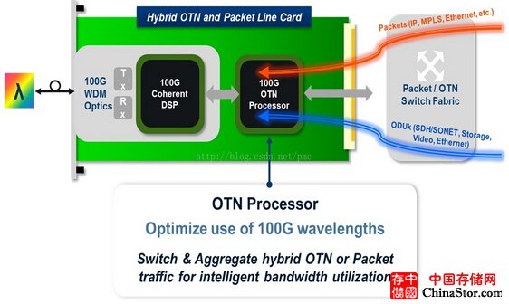 P-OTP/P-OTN混合分组及OTN上联卡