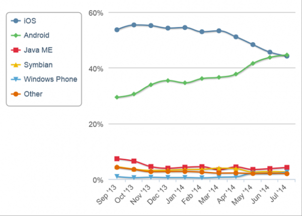 7月操作系统使用情况报告：安卓首度超过iOS