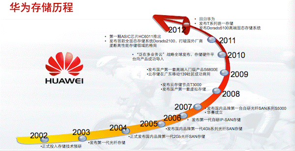 华为存储和服务器渠道：摸爬滚打需锐意进取 