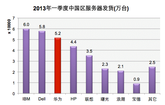 华为存储和服务器渠道：摸爬滚打需锐意进取 