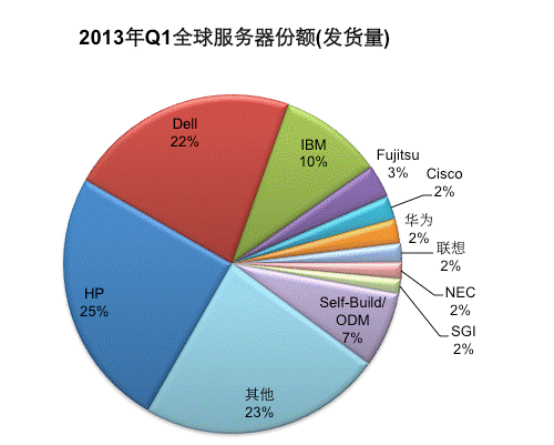 华为存储和服务器渠道：摸爬滚打需锐意进取 