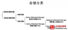 DAS,NAS,SAN 企业存储模式优劣分析