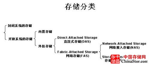 技术解析：DAS、SAN和NAS三种存储方式 