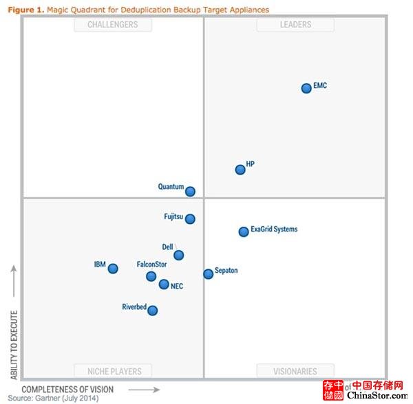 Gartner首次发布重复数据删除备份设备魔力象限