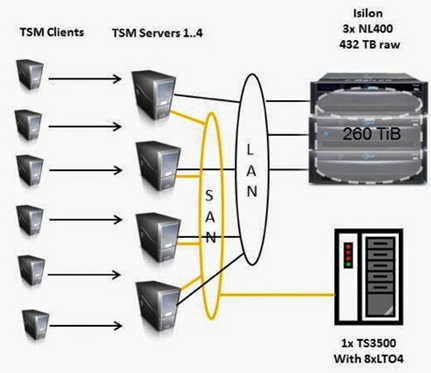 Isilon与GPFS，谁才是足以支撑TSM的向外扩展巨兽