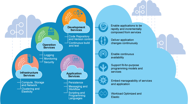 BlueMix 在云中支持应用程序的能力、控制、创建和消费
