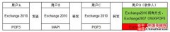 Exchange 2007及2010共存期间附件丢失的问题处理方法