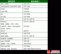 AD、Exchange、Lync服务器需要向客户端开放的防火墙端口介绍