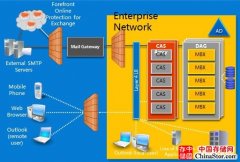 Exchange server 2013 新特性之架构篇