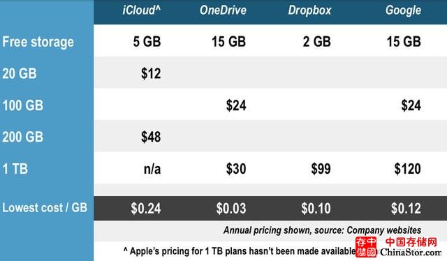 云存储大战四强并立 苹果入局能否后来居上？