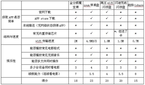 五款无线存储对比评测 苹果盘脱颖而出