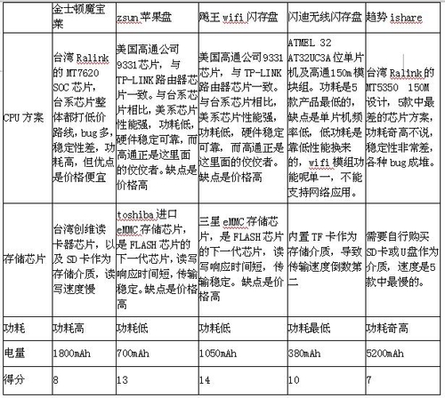 五款无线存储对比评测 苹果盘脱颖而出