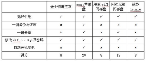 五款无线存储对比评测 苹果盘脱颖而出