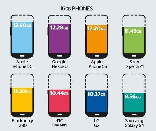 扫盲：为什么手机的存储空间总是缺斤少两？