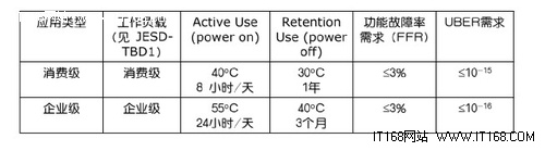 企业应用的固态硬盘（SSD)：误区与事实