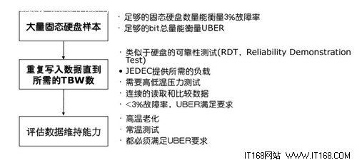 企业应用的固态硬盘（SSD)：误区与事实