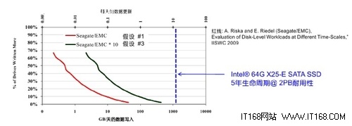 企业应用的固态硬盘（SSD)：误区与事实