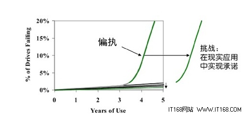 企业应用的固态硬盘（SSD)：误区与事实