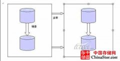 Storage Foundation存储系统入门