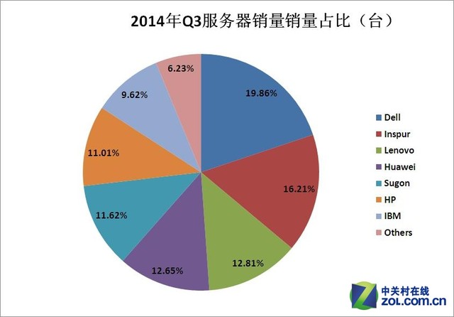 自主创新!谁家服务器政府行业出货量第一 