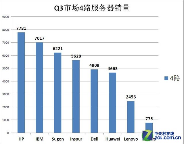 自主创新!谁家服务器政府行业出货量第一 