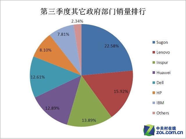 自主创新!谁家服务器政府行业出货量第一 