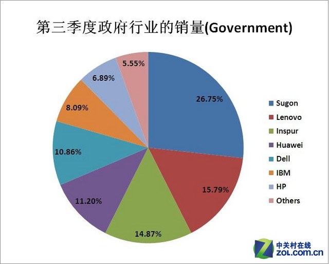 自主创新!谁家服务器政府行业出货量第一 