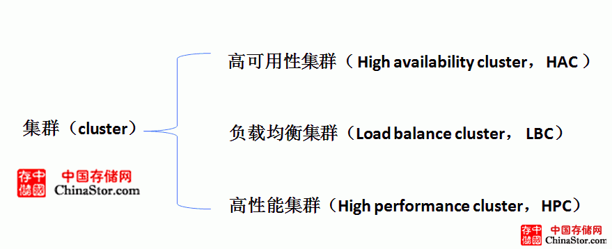 集群cluster的分类