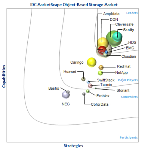 有喜有忧 IDC发布2014年对象存储市场格局报告