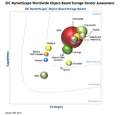 有喜有忧 IDC发布2014年对象存储市场格局报告