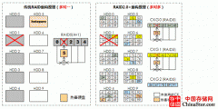 传统RAID 和 RAID2.0+两种技术重构原理及速度的详细对比图解