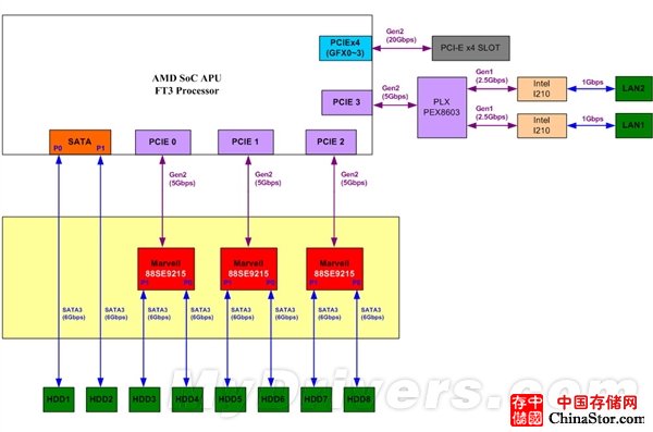 A饭欢呼：AMD终于也有自己的强大NAS