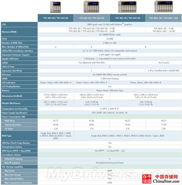 A饭欢呼：AMD终于也有自己的强大NAS