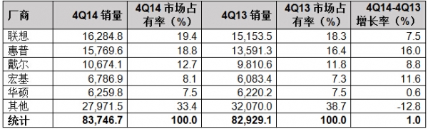 Gartner：2014年第四季度全球PC销量增长1%